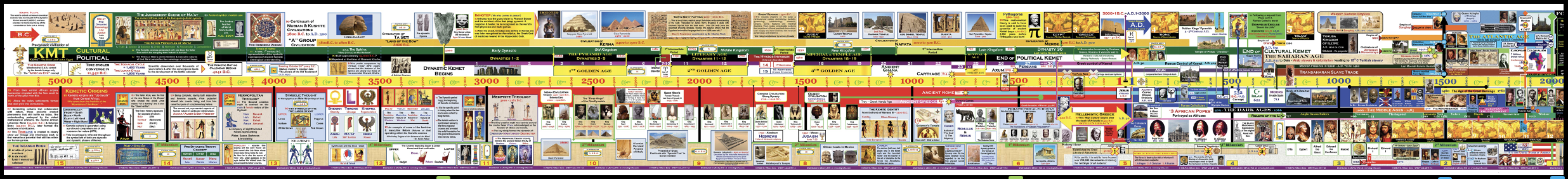 world history timeline 1500 to present